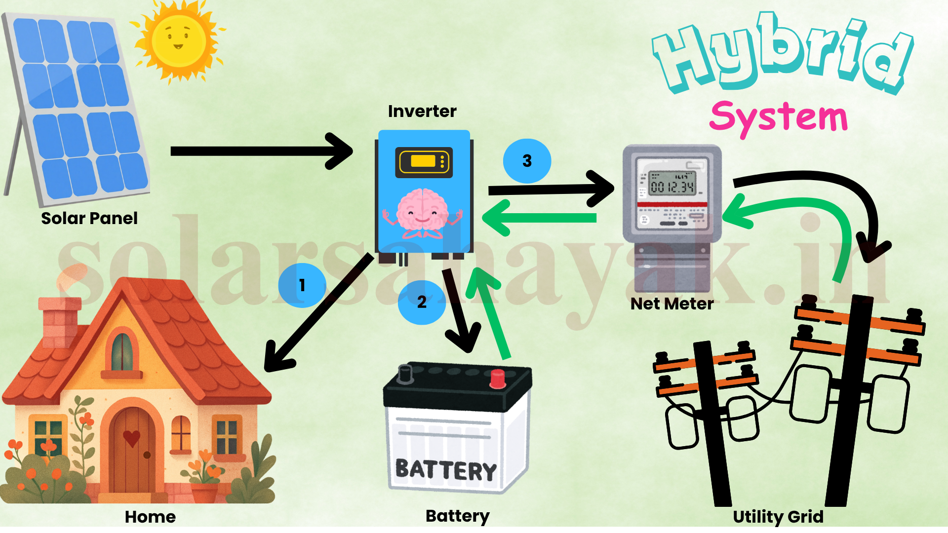 Uploaded Hybrid solar system diagram