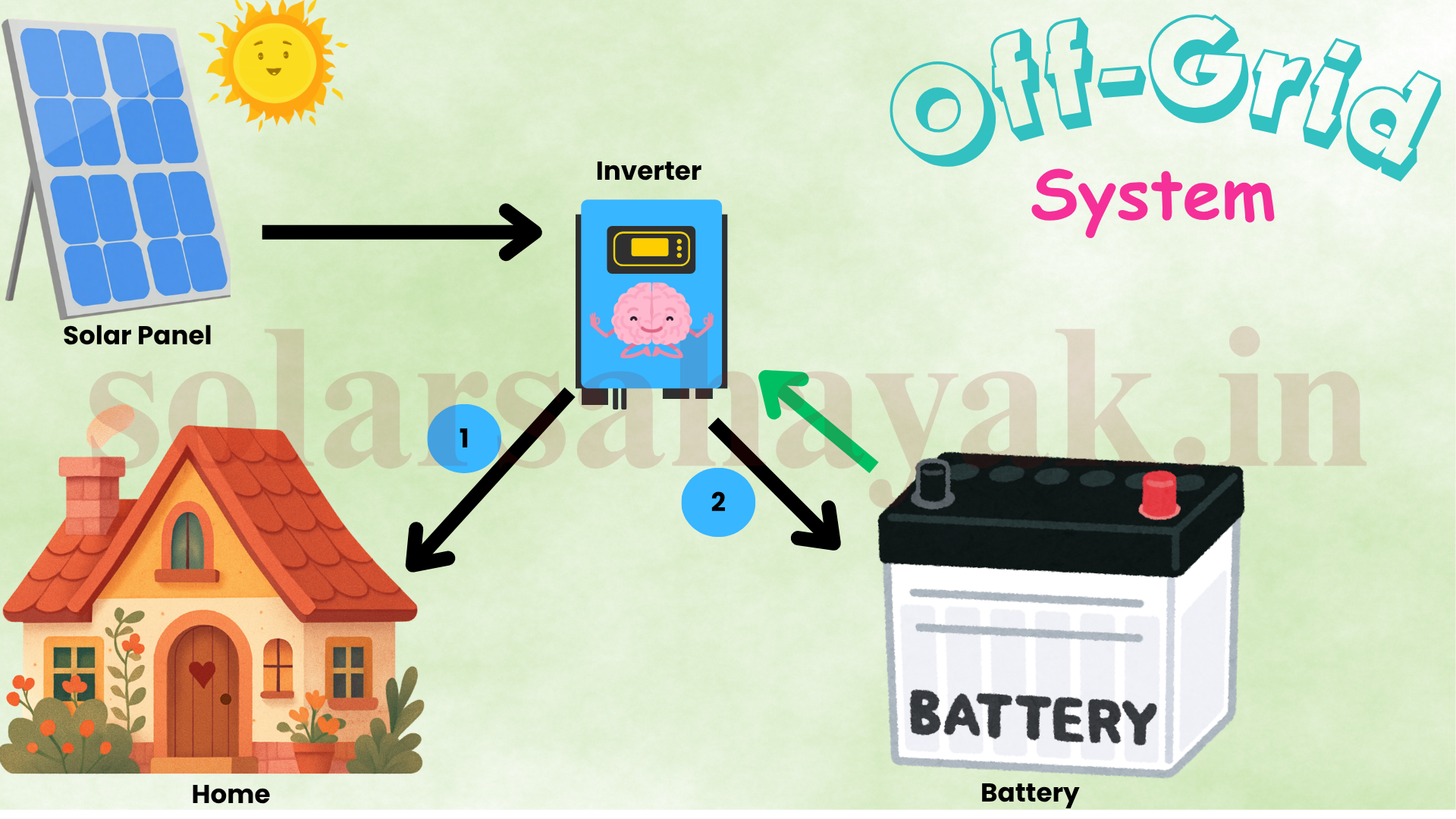 Uploaded Off-Grid solar system diagram