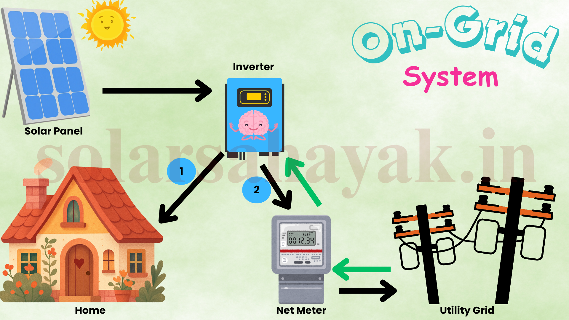 Uploaded On-Grid solar system diagram